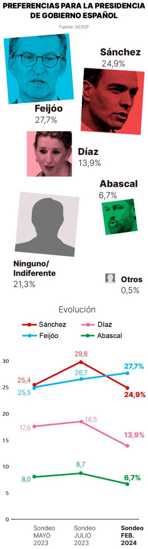 Sondeo GESOP: Feijóo supera a Sánchez en preferencia pero ambos suspenden como líderes