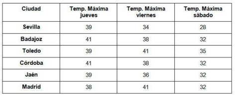 Sevilla experimentará un descenso térmico de 11 grados en 48 horas