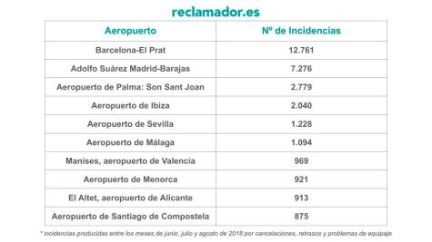 El aeropuerto de Sevilla es el quinto con más reclamaciones de España