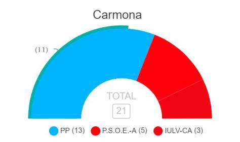Juan Ávila consigue una mayoría absoluta histórica con 13 concejales y récord de votos