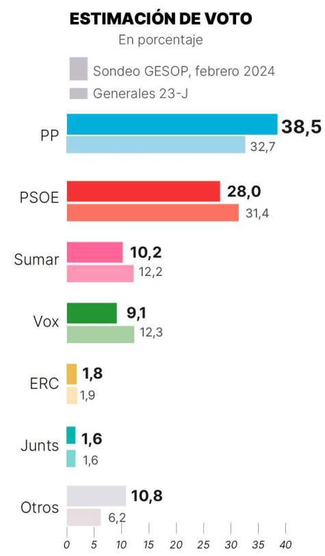 Encuesta elecciones generales España: Feijóo se acerca a la mayoría absoluta a costa de Vox y el PSOE