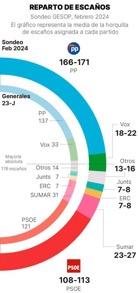 Encuesta elecciones generales España: Feijóo se acerca a la mayoría absoluta a costa de Vox y el PSOE
