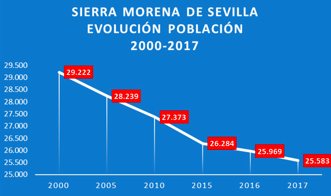 La Sierra Morena sevillana sigue perdiendo población