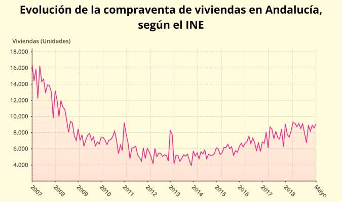 Evolución de la compraventa de viviendas en Andalucía, según el INE.