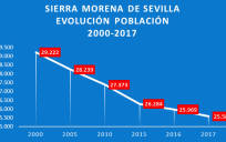 La Sierra Morena sevillana sigue perdiendo población