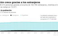 España cerró el segundo año de covid-19 con 90.000 habitantes más