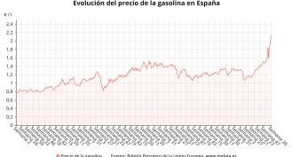 Evolución de los precios de los carburantes / EP