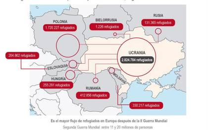 La guerra en Ucrania provoca la salida de 3 millones de refugiados