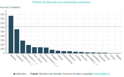 Número de fallecidos por comunidades autónomas. / EPdata