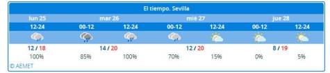 El tiempo en Sevilla: un día menos de lluvia