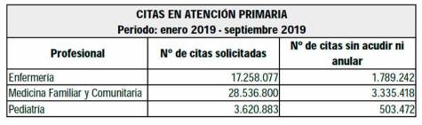 Andalucía pierde 5,6 millones de citas en centros de salud en solo nueve meses