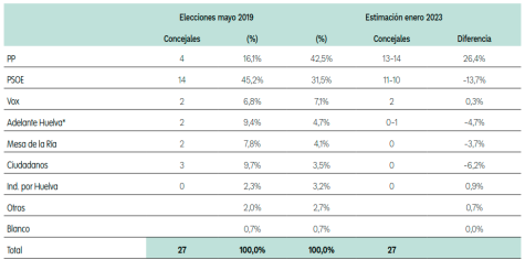 El PP ganaría las elecciones municipales en todas las capitales andaluzas