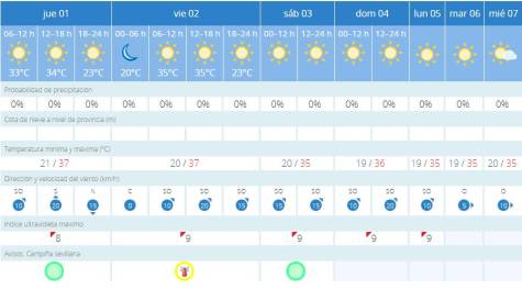 Sevilla vivirá un agosto con temperaturas similares a julio