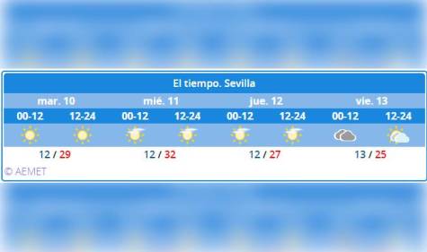 Temperaturas «anormalmente altas» hasta el jueves en Sevilla
