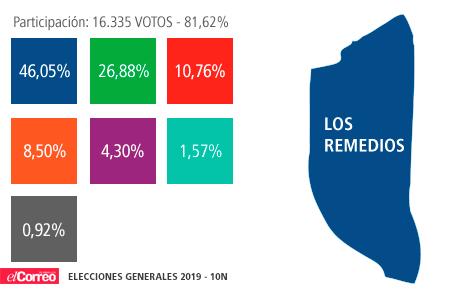 Conoce las votaciones por distritos en Sevilla