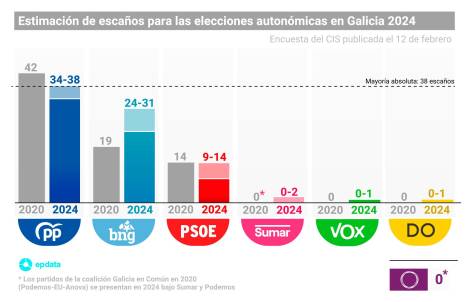 El escrutinio avanza en Galicia y da al PP de Alfonso Rueda la mayoría absoluta
