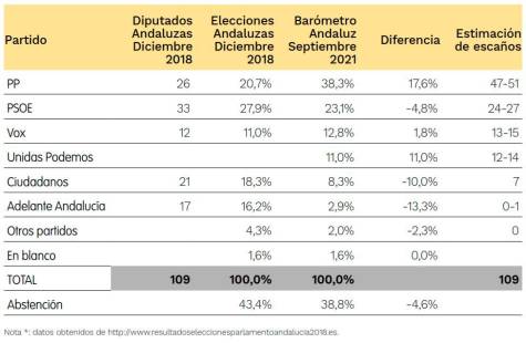 Moreno arrasaría en unas elecciones andaluzas con 15 puntos por encima del PSOE