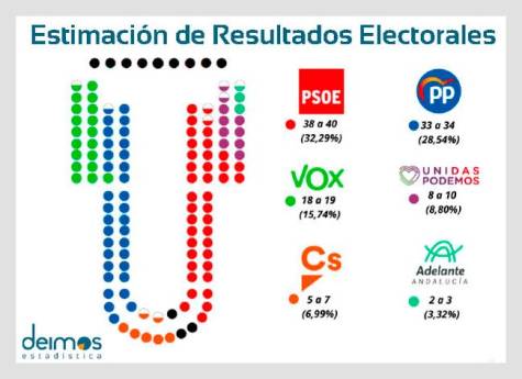 El PP andaluz necesitaría hoy a VOX para gobernar, tras el descalabro de Cs