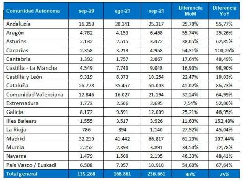 ¿Cuáles han sido los empleos más demandados en septiembre en Andalucía?