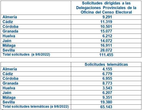 Correos ha admitido 176.598 solicitudes de voto por correo para las elecciones andaluzas