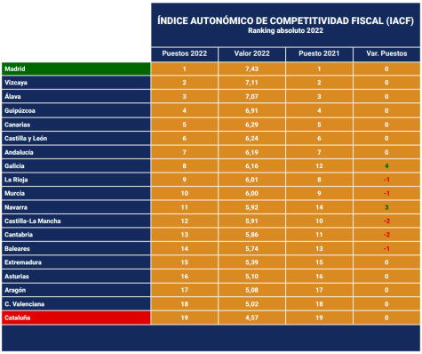 Ranking de las comunidades autónomas con los impuestos más bajos de España