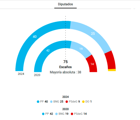 Rueda obtiene una rotunda mayoría absoluta y el PP gobernará Galicia cuatro años más