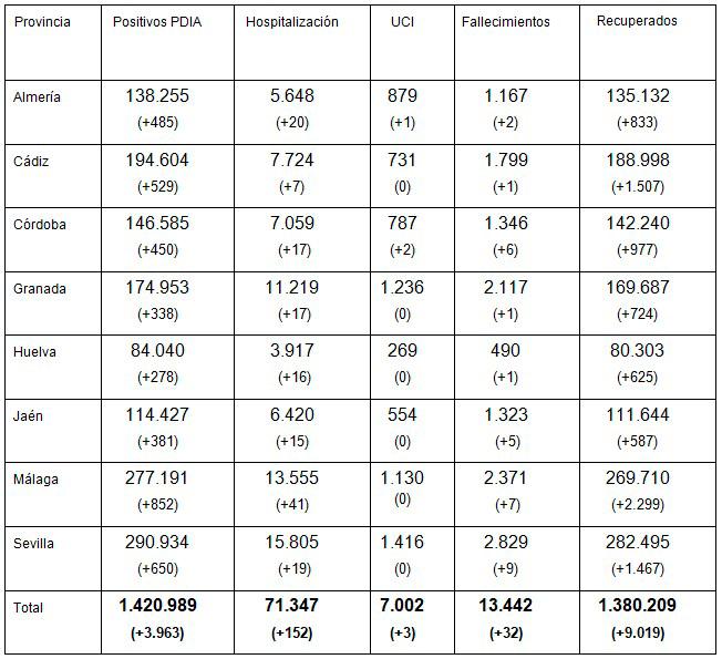 Andalucía registra cerca de 4.000 contagios y 32 muertes por coronavirus desde el viernes