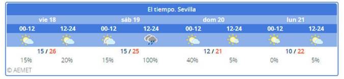 Llegan las primeras lluvias otoñales a Sevilla el fin de semana