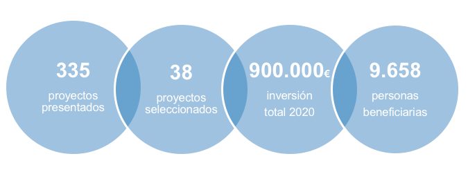 «La Caixa:»: 70.000 euros para la transformación social en el ámbito rural en Sevilla