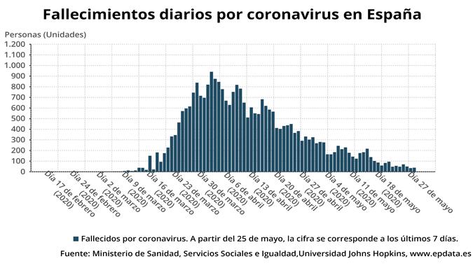 Evolución de fallecidos en España. / EPData
