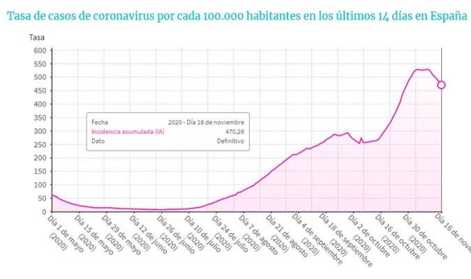 Evolución de la incidencia en España por cada 100.000 habitantes. / EPData 