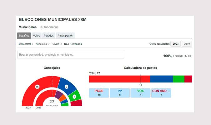 Consulta los resultados de la elecciones municipales en la provincia de Sevilla
