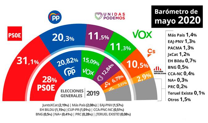 Gráfico de intención de voto del CIS. / EPData