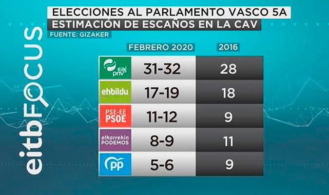 Resultados de la encuesta en el País Vasco. / EITB