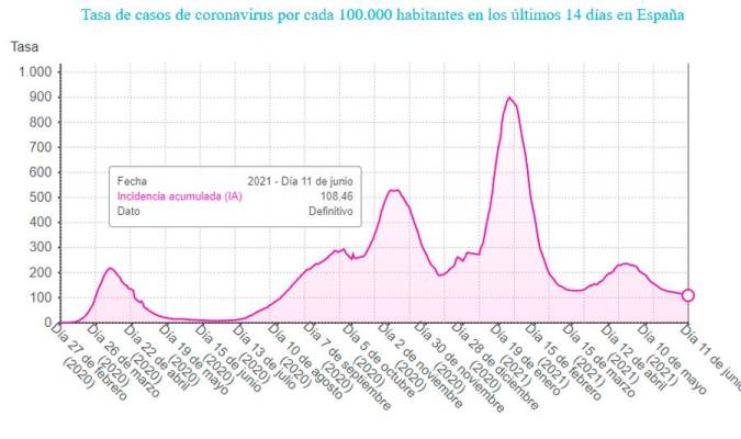 Sanidad registra bajadas en todos los parámetros Covid en España