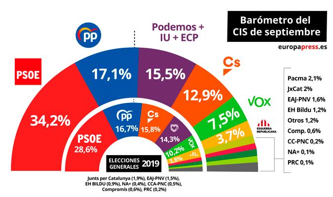 El CIS coloca al PSOE en cabeza con un 34,2 por ciento duplicando al PP