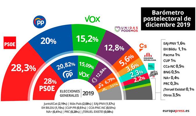 Gráfico de intención de voto del CIS. / Europa Press