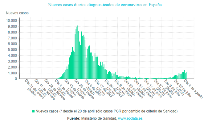 Evolución de los contagios diarios en España, / EPData