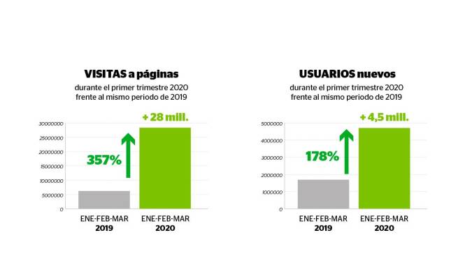 Espectacular crecimiento de El Correo de Andalucía en el mes de marzo, con más de 28 millones de visitas y 4,5 M de usuarios nuevos