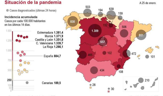 La incidencia de contagios en España se reduce ligeramente