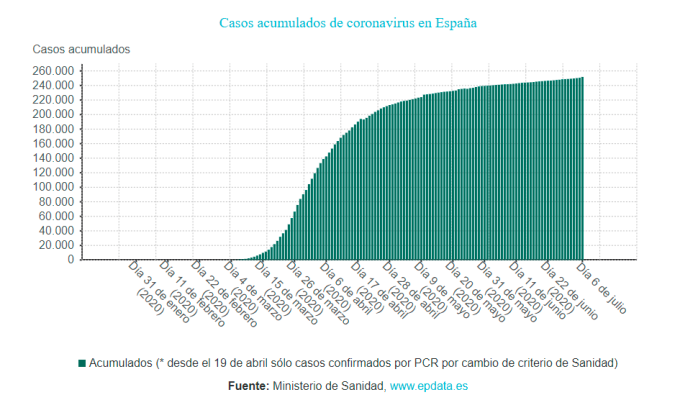 Balance acumulado de contagios por coronavirus. / EPData
