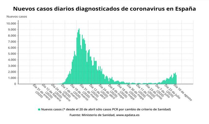 Las muertes por coronavirus suben a 65 en la última semana