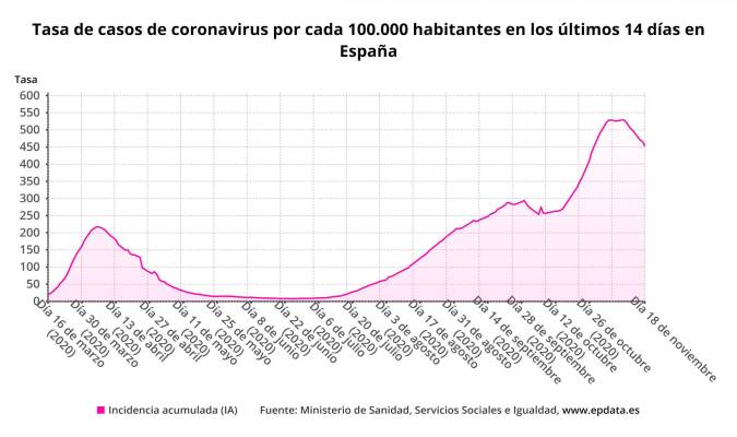 Evolución de la incidencia de coronavirus en España. / EPData