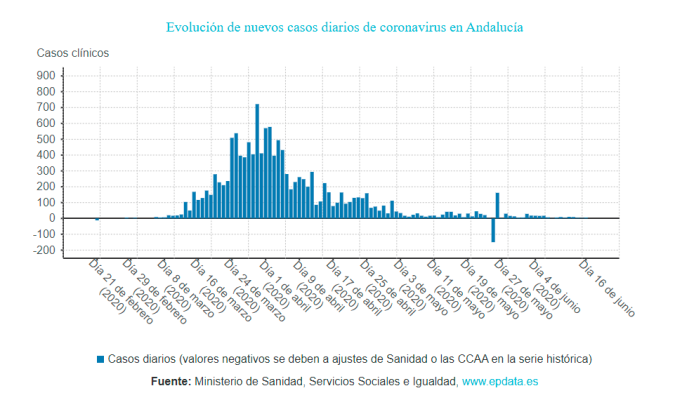 Evolución de los contagios en Andalucía. / EPData