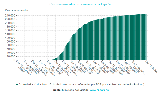 evolución de los contagios en España. / EPData