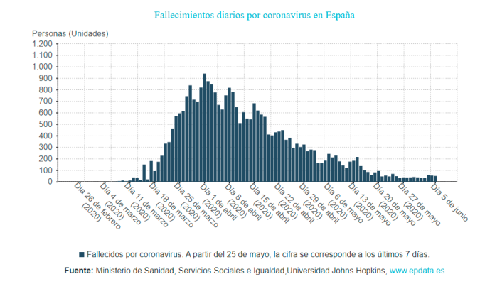 Balance de fallecidos en España. / EPData