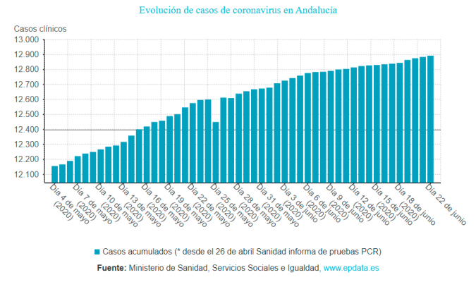 Evolución de contagios en Andalucía. / EPData