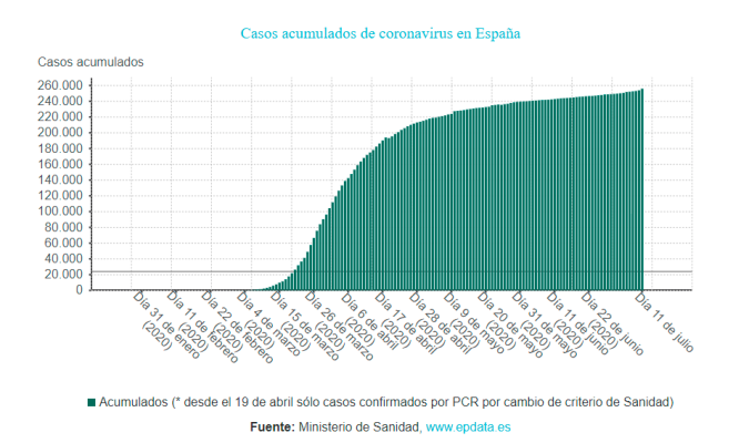 Evolución d los contagios por coronavirus en España. / EPData