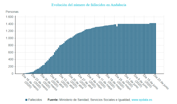 Imagen del balance de fallecidos en Andalucía. / EPData
