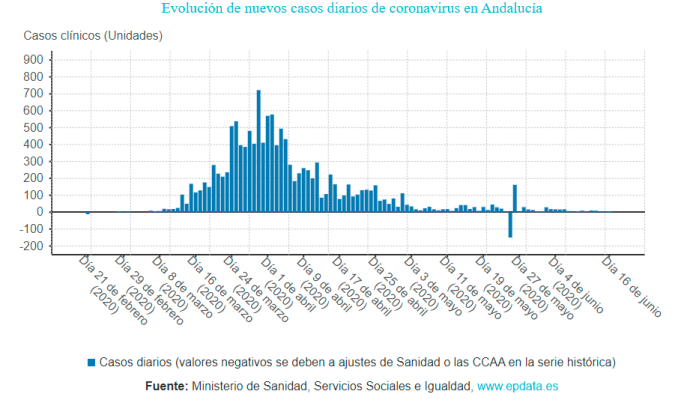 Evolución de contagios en Andalucía. / EPData